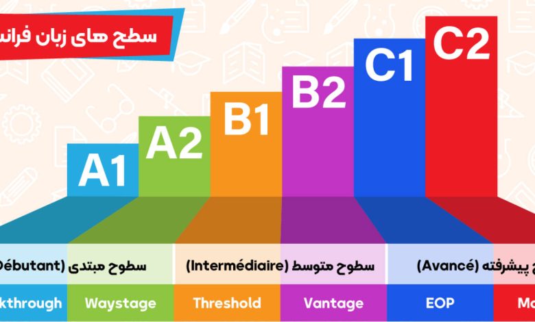 آموزش زبان فرانسه به کودکان